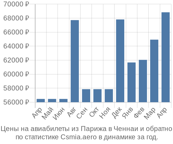 Авиабилеты из Парижа в Ченнаи цены