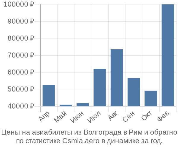 Авиабилеты из Волгограда в Рим цены