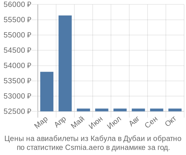 Авиабилеты из Кабула в Дубаи цены