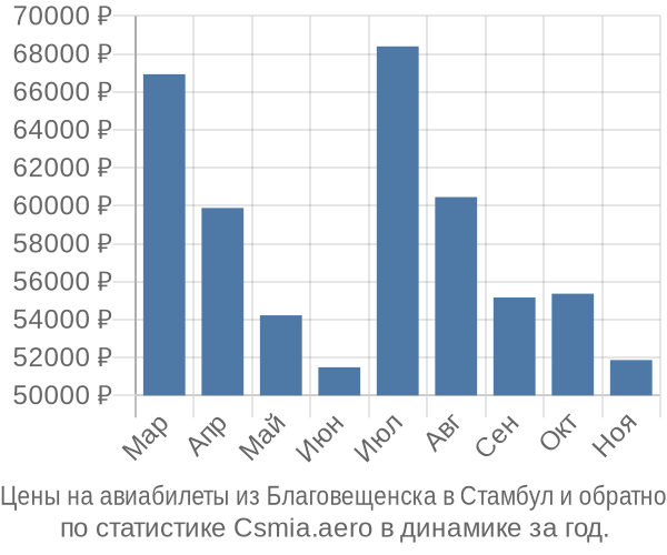 Авиабилеты из Благовещенска в Стамбул цены