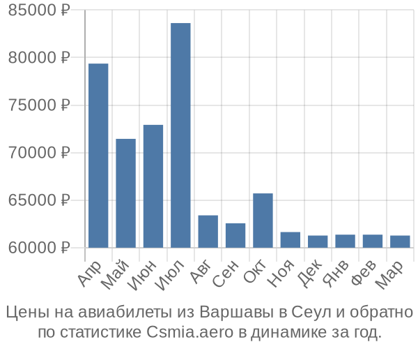 Авиабилеты из Варшавы в Сеул цены