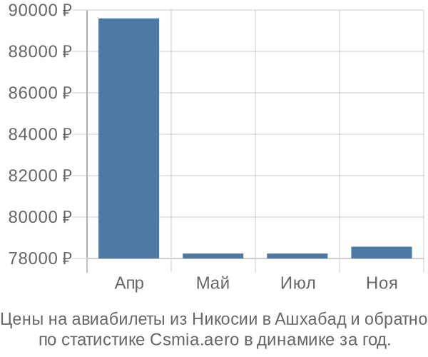 Авиабилеты из Никосии в Ашхабад цены