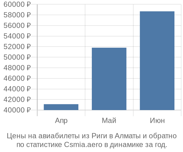 Авиабилеты из Риги в Алматы цены