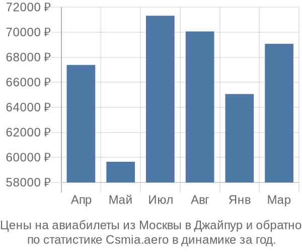 Авиабилеты из Москвы в Джайпур цены