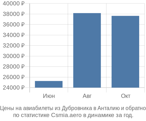 Авиабилеты из Дубровника в Анталию цены