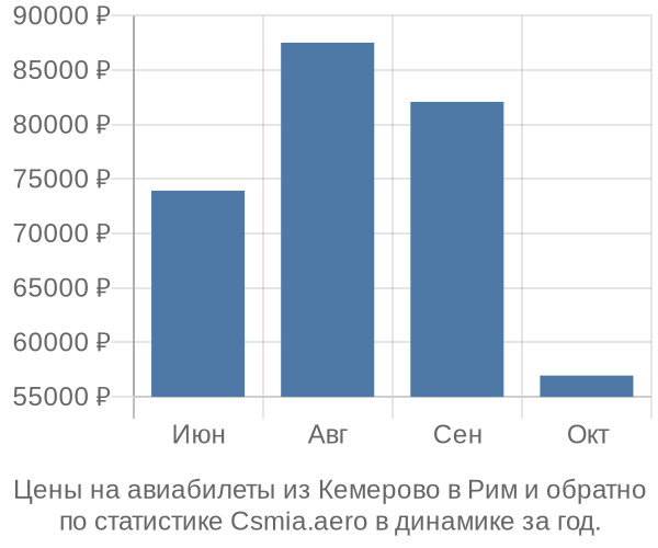 Авиабилеты из Кемерово в Рим цены