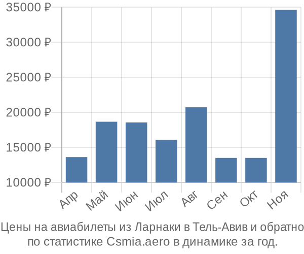 Авиабилеты из Ларнаки в Тель-Авив цены