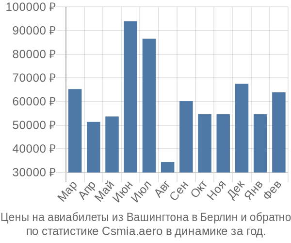 Авиабилеты из Вашингтона в Берлин цены