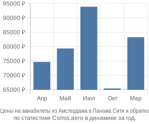 Авиабилеты из Амстердама в Панама Сити цены