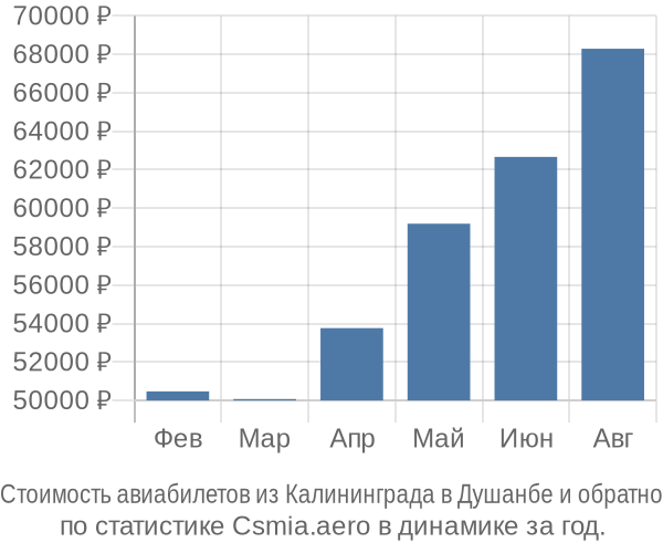 Стоимость авиабилетов из Калининграда в Душанбе