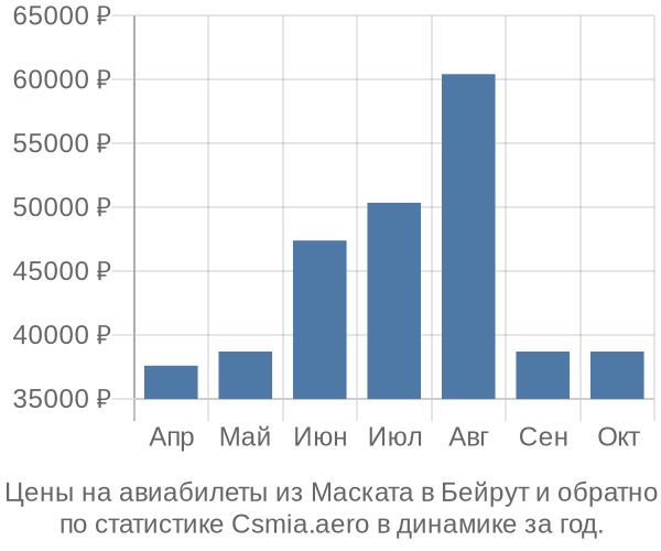 Авиабилеты из Маската в Бейрут цены