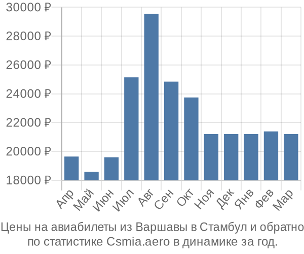 Авиабилеты из Варшавы в Стамбул цены