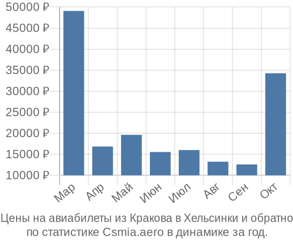 Авиабилеты из Кракова в Хельсинки цены