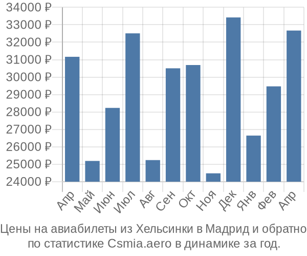 Авиабилеты из Хельсинки в Мадрид цены