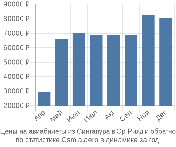 Авиабилеты из Сингапура в Эр-Рияд цены