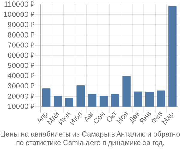 Авиабилеты из Самары в Анталию цены