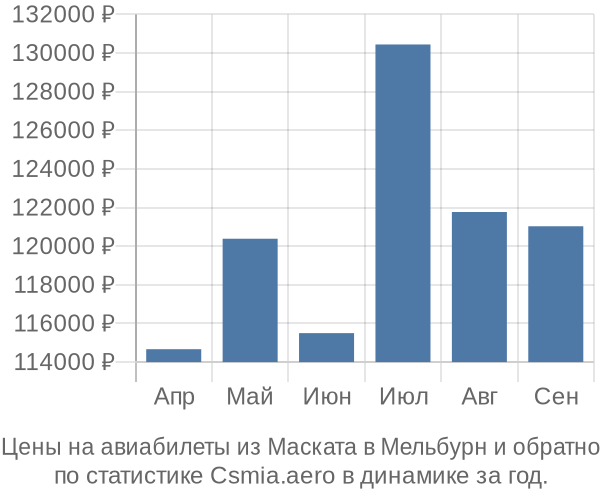 Авиабилеты из Маската в Мельбурн цены
