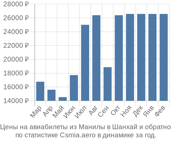 Авиабилеты из Манилы в Шанхай цены