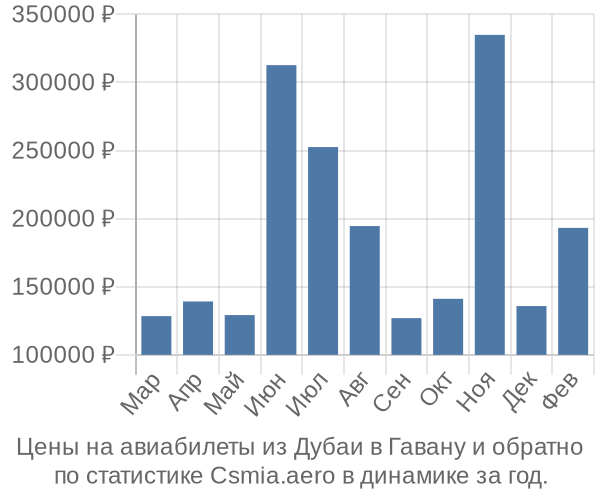 Авиабилеты из Дубаи в Гавану цены