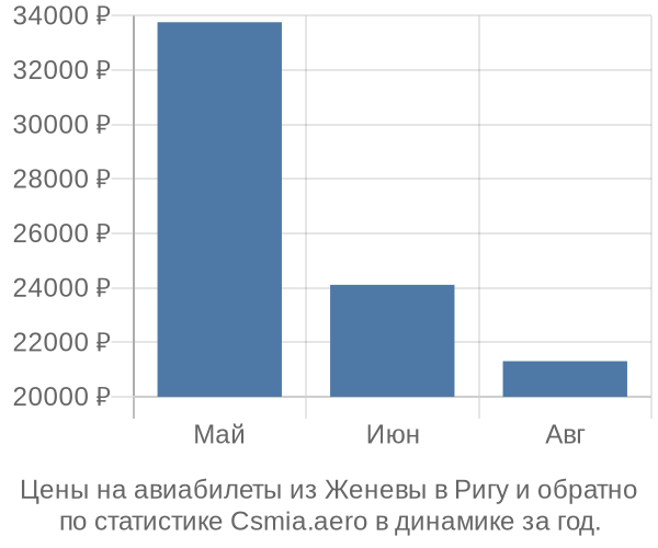 Авиабилеты из Женевы в Ригу цены