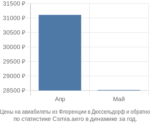 Авиабилеты из Флоренции в Дюссельдорф цены