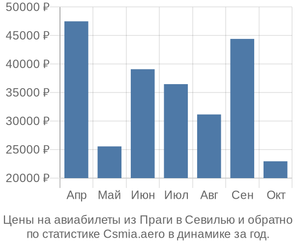 Авиабилеты из Праги в Севилью цены