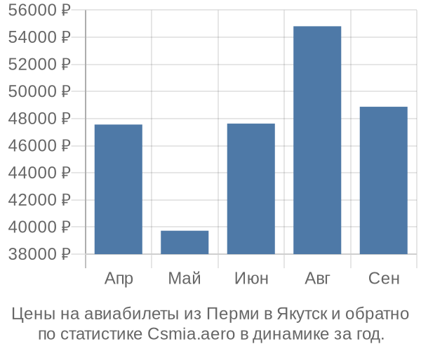 Авиабилеты из Перми в Якутск цены