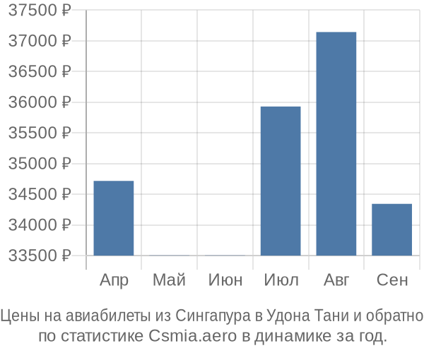 Авиабилеты из Сингапура в Удона Тани цены