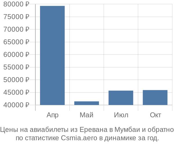 Авиабилеты из Еревана в Мумбаи цены