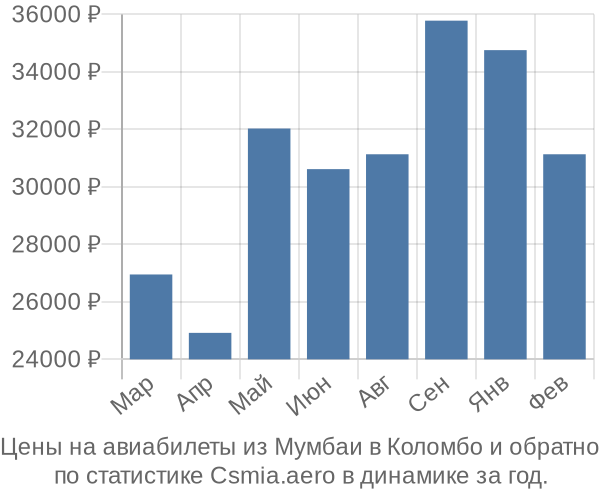 Авиабилеты из Мумбаи в Коломбо цены