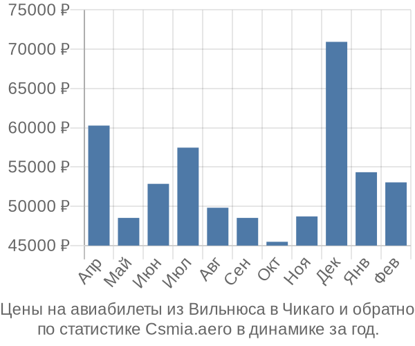 Авиабилеты из Вильнюса в Чикаго цены