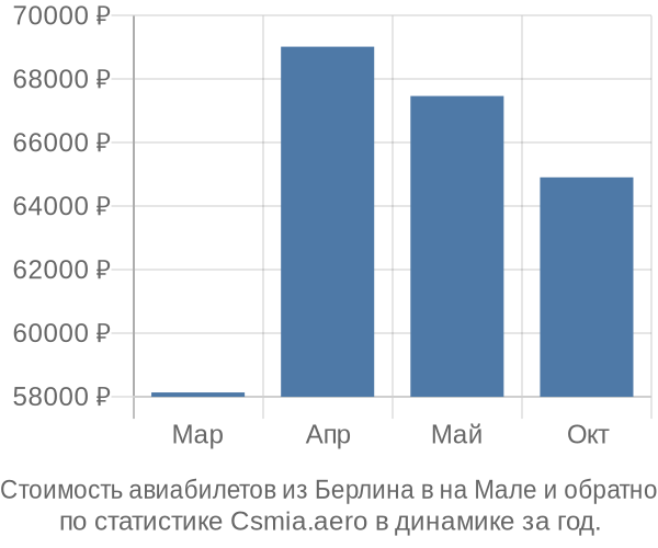 Стоимость авиабилетов из Берлина в на Мале