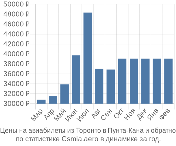 Авиабилеты из Торонто в Пунта-Кана цены