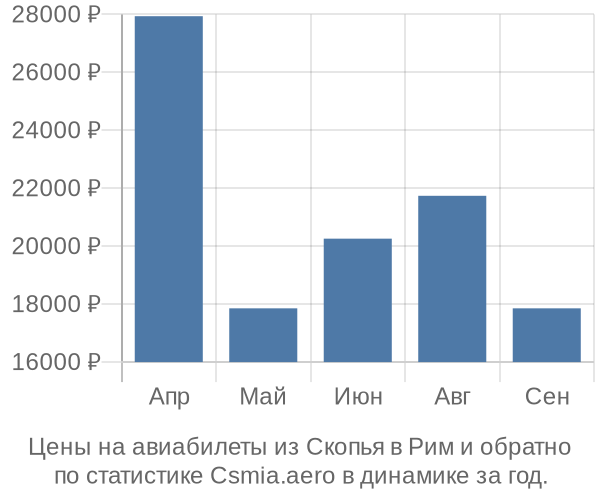 Авиабилеты из Скопья в Рим цены