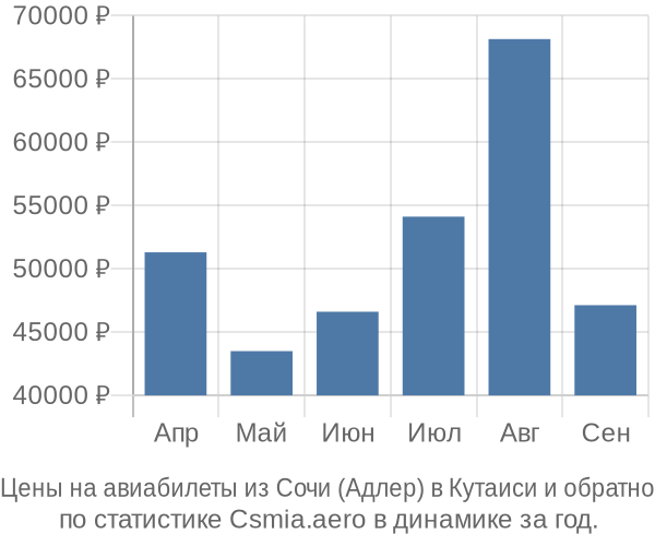 Авиабилеты из Сочи (Адлер) в Кутаиси цены