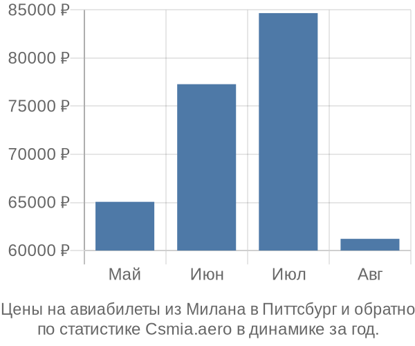 Авиабилеты из Милана в Питтсбург цены