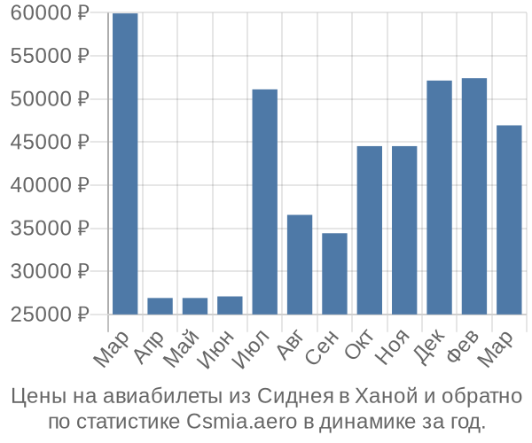 Авиабилеты из Сиднея в Ханой цены