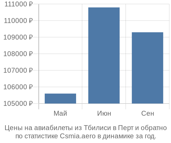 Авиабилеты из Тбилиси в Перт цены