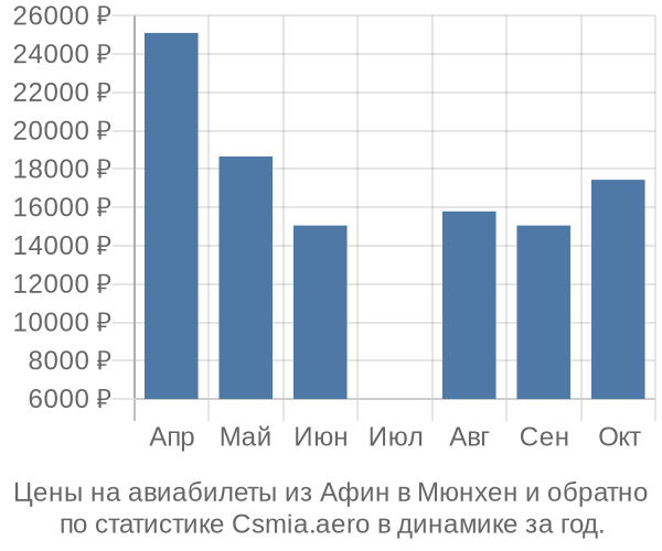 Авиабилеты из Афин в Мюнхен цены