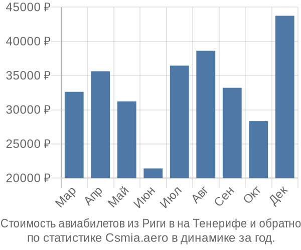 Стоимость авиабилетов из Риги в на Тенерифе