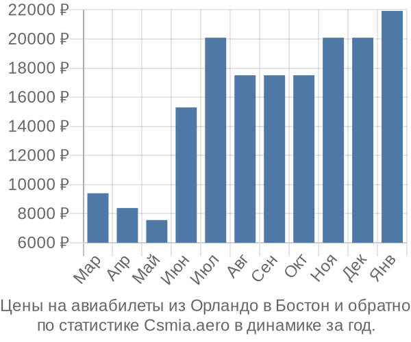 Авиабилеты из Орландо в Бостон цены