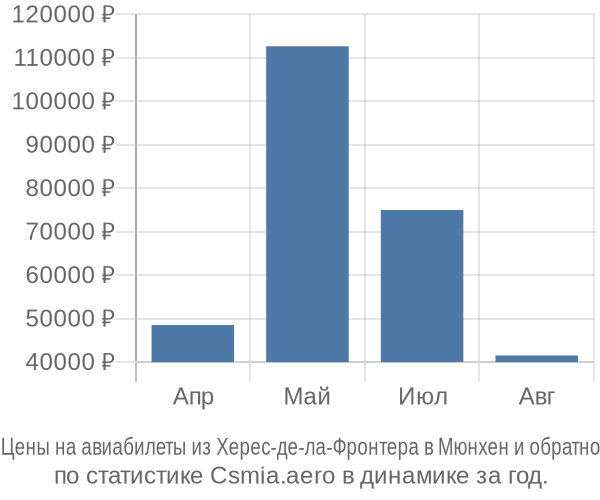 Авиабилеты из Херес-де-ла-Фронтера в Мюнхен цены