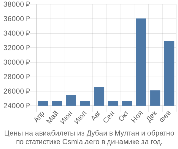 Авиабилеты из Дубаи в Мултан цены