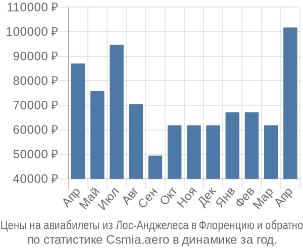 Авиабилеты из Лос-Анджелеса в Флоренцию цены