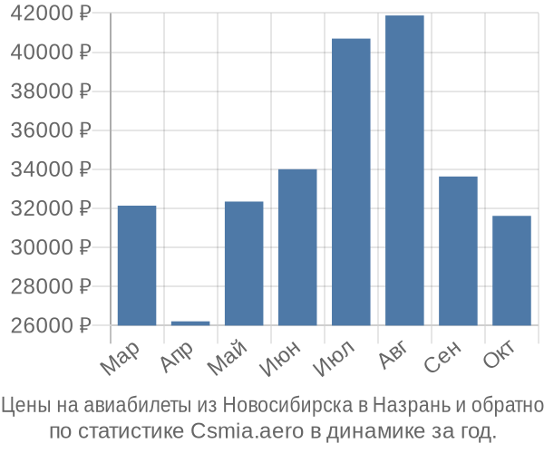 Авиабилеты из Новосибирска в Назрань цены