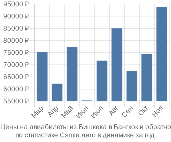 Авиабилеты из Бишкека в Бангкок цены