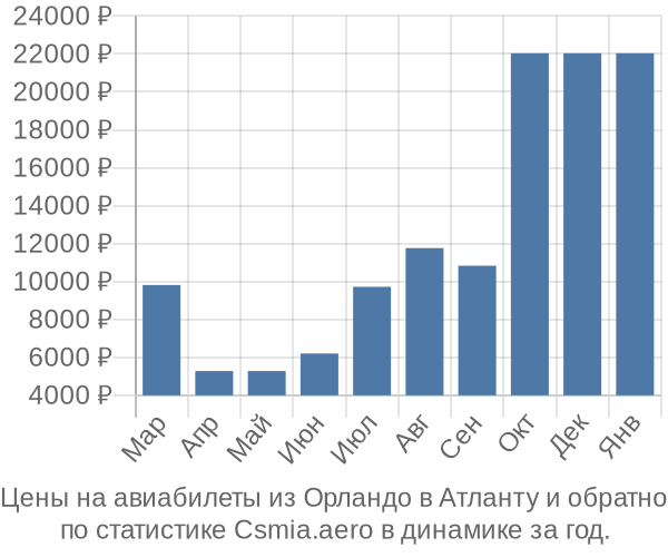 Авиабилеты из Орландо в Атланту цены