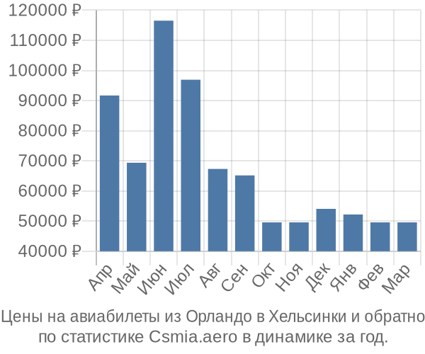 Авиабилеты из Орландо в Хельсинки цены