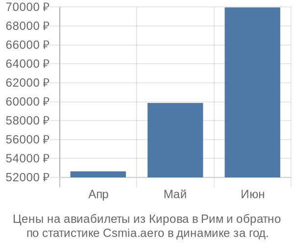 Авиабилеты из Кирова в Рим цены