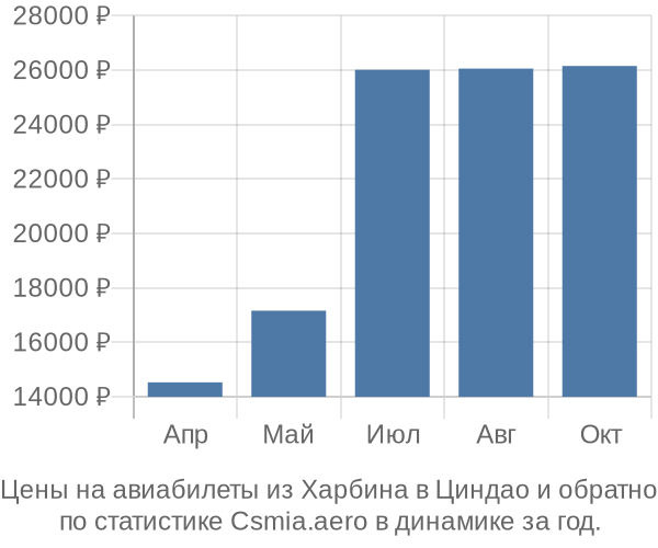 Авиабилеты из Харбина в Циндао цены